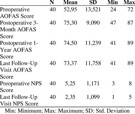 The Mean Aofas And Nps Scores Of The Patients In Pre And Postoperative Download Scientific