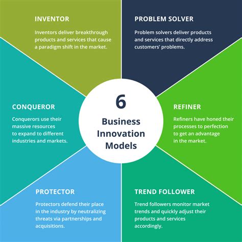 Business Innovation Models Which One Does Your Company Need