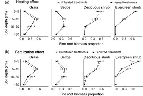 Proportional Distribution Of Fine Root Biomass Over The Four Soil