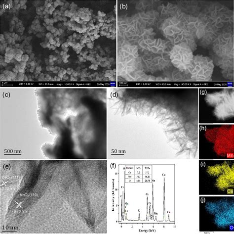 Figure 1 From Ceo2 Nanoparticle Loaded Mno2 Nanoflowers For Selective