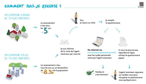 Recensement de la population Mairie Mercurol Veaunes Drôme 26