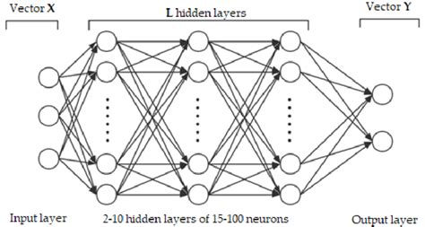 Illustration of the architecture of conventional deep neural network ...