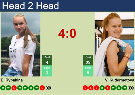 H2H Prediction Of Elena Rybakina Vs Veronika Kudermetova In Berlin