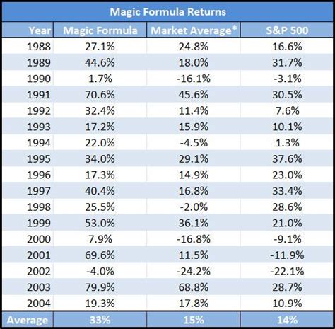 Magic Formula Investing - Invest Detroit