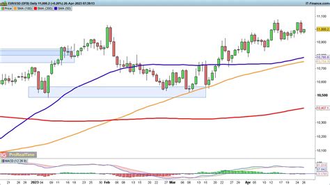 Dollar Weakness Supports Eur Usd And Gbp Usd But Weighs Down Usd Jpy