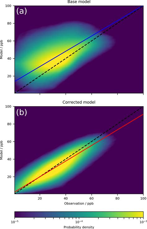 Kernel Density Estimation Plot Of Model Vs Observation For All Ground