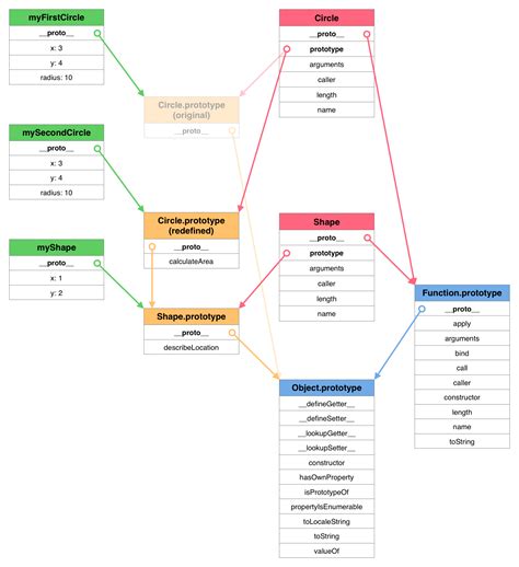 Javascript Diagram To Explain Inheritance Proto And Prototype Stack Overflow