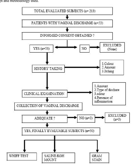 Figure 1 From Diagnosis Of Bacterial Vaginosis In Cases Of Abnormal Vaginal Discharge