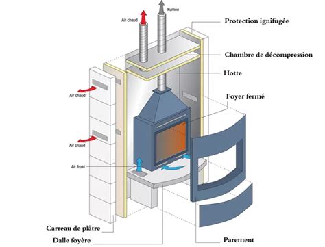 Cheminée à foyer fermé règles et installation