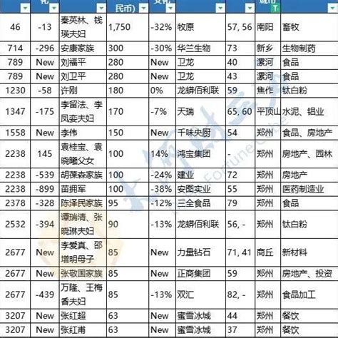 2022胡润全球富豪榜出炉！商丘上榜富豪是财富中国河南