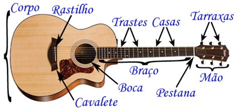 Partes De Um Violão - Conheça melhor as principais partes do violão - Louvor de coração