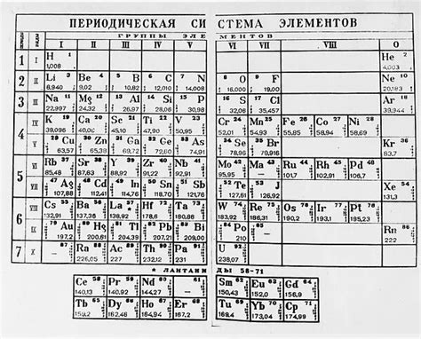 Mendeleev Mendeleyevs Periodic Table Of The Elements