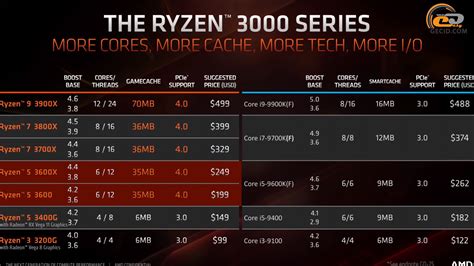 Сравнение Ryzen 5 3600X с Ryzen 5 3600 и Ryzen 7 2700X: все разогнано ...