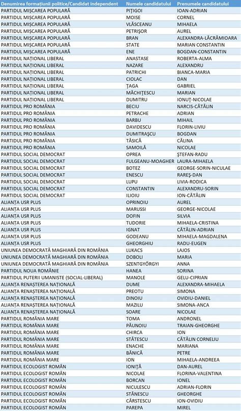 Rezultate Alegeri Parlamentare N Jude Ul Prahova Cine C Tig