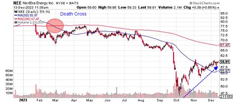 NextEra Energy Stock: 3.1%-Yielder Has Significant Upside