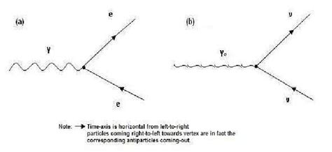 Electron Positron Annihilation Feynman Diagram