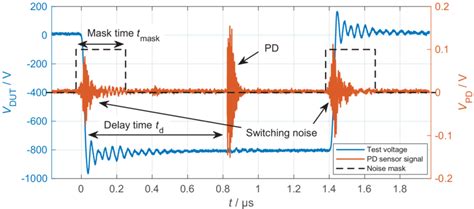 A Test Voltage Pwm Pulse And The Measured Pd Sensor Signal Switching