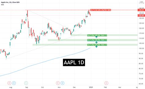 Monthly AAPL Stock Forecast January 2021 for NASDAQ:AAPL by ...