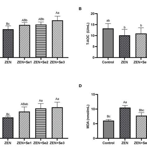 Figure E Eeects Of Sc On Plasma Levels Of Diierent Parameters Induced