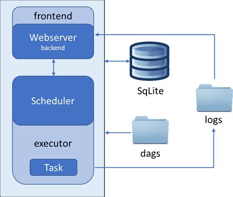 Apache Airflow Architecture Executors Comparison Maxcotec