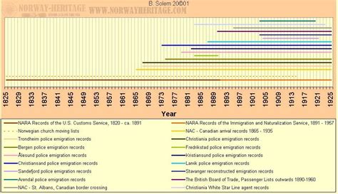 Sources - Records to Norwegian emigrants - Time line