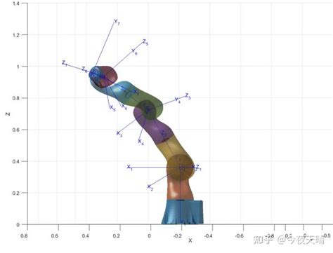七自由度机械臂运动学 Kuka Iiwa 知乎