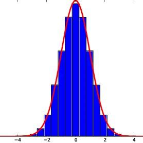 Nonprivate Case Distribution Of N As A Histogram For