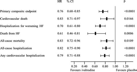 Effects of ivabradine on cardiovascular outcomes in patients with ...