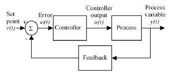 A block diagram of a closed loop automatic control system | Download ...