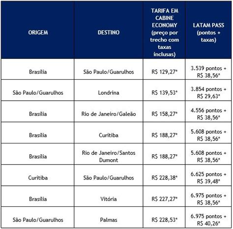 LATAM faz primeira Mega Promo do ano ofertas para viagens até junho