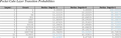 Pocket Cube Layer Transition Probabilities | Download Scientific Diagram