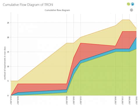 Cumulative Flow Diagram Microtool Hilfeseiten