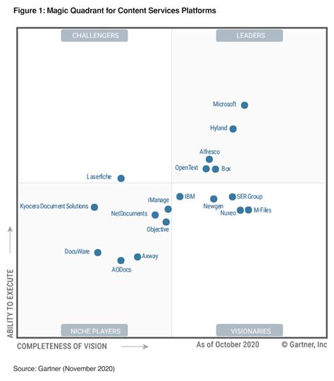 Gartner Magic Quadrant 2021 Itsm - 03/2022