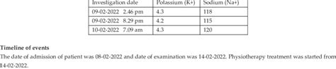 Sodium Potassium Levels Table 1 Sodium Potassium Levels Download Scientific Diagram