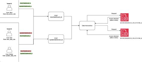 Example Multi Tenant Access Control With Rbac Aws Prescriptive