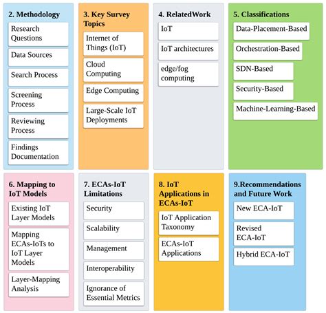 Iot Levels Explained Iot Levels And Deployment Templates 60 Off