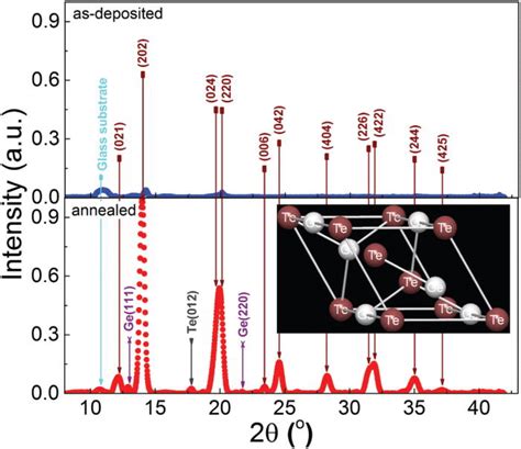 Typical Xrd Spectra Of Gete Films Before And After Annealing At