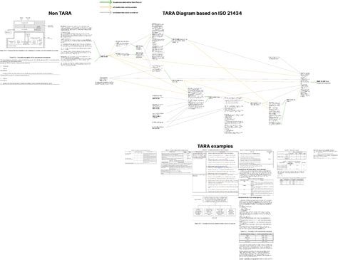 Tara Diagram Based On Iso 21434 Figma