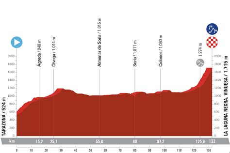 Vuelta A España Femenina 2024 Fechas Horarios Recorrido Etapas