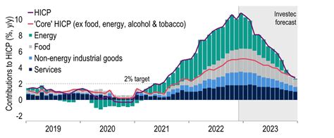 Global Economic Overview November 2022 Focus Investec