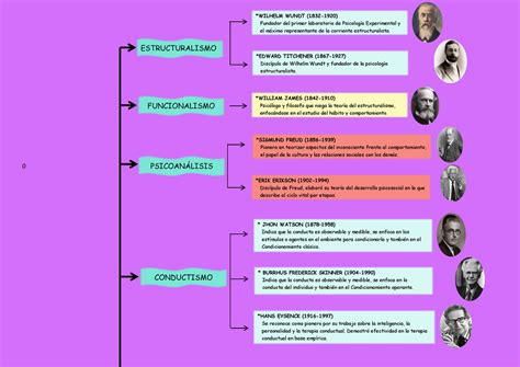 Mapa Visual Pioneros De La Psicologia Convertido Estructuralismo