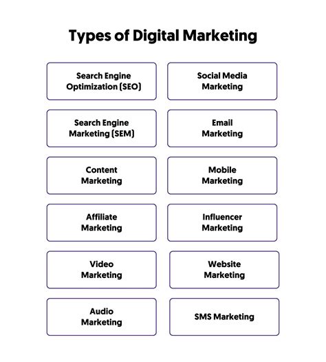 Types of Digital Marketing: Unleash Growth Secrets!