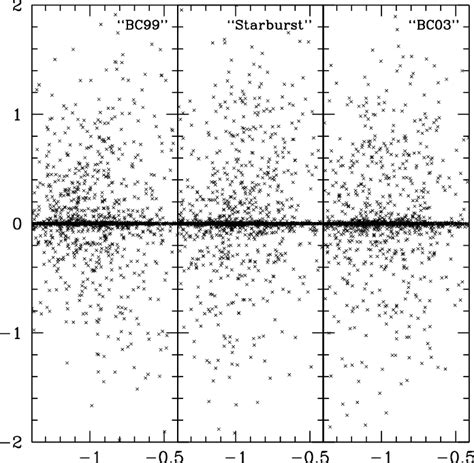 Monte Carlo Simulation Of The Logarithmic Ratio Of The Predicted Number