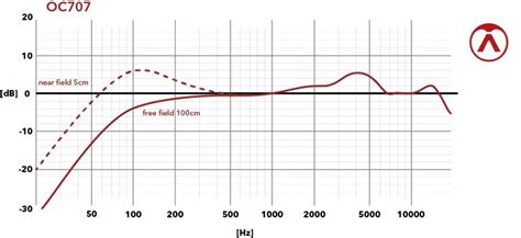 Austrian Audio OC707 OC Series Studio Quality True Condenser Microphone