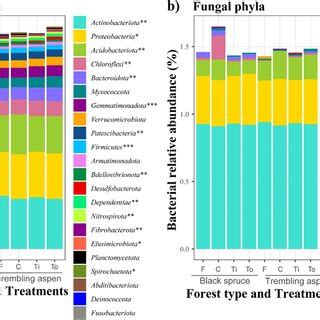 Differences In Relative Abundance Of Asvs Assigned To Bacterial