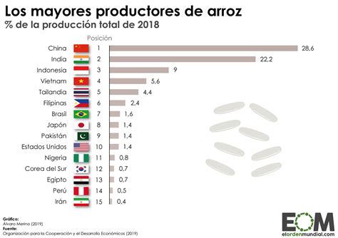 Los Pa Ses Que M S Arroz Producen Mapas De El Orden Mundial Eom