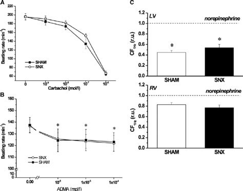 The Chronotropic And Inotropic Effects Of Carbachol A The Effect