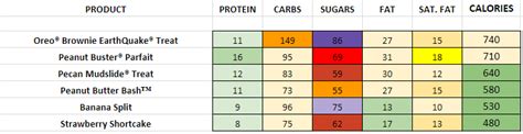 Dairy Queen - Nutrition Information and Calories (Full Menu)