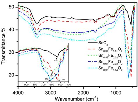 Ftir Analysis Of Pure And Fe Doped Sno2 Nanoparticles Download