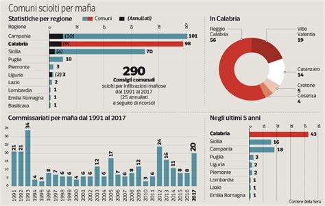 Comuni Sciolti Per Mafia Le Statistiche Per Regione Corriere It